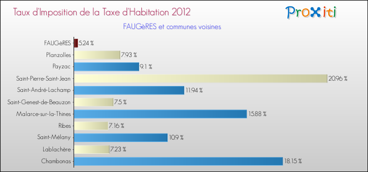 Taux d'imposition de la taxe d'habitation 2012 pour FAUGèRES et les communes proches Comparaison des taux d'imposition de la taxe d'habitation 2012 pour FAUGèRES et les communes voisines