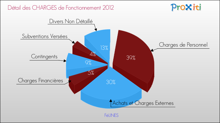 Décomposition des Charges de Fonctionnement 2012 de la commune de FéLINES Charges de Fonctionnement 2012 pour la commune de FéLINES