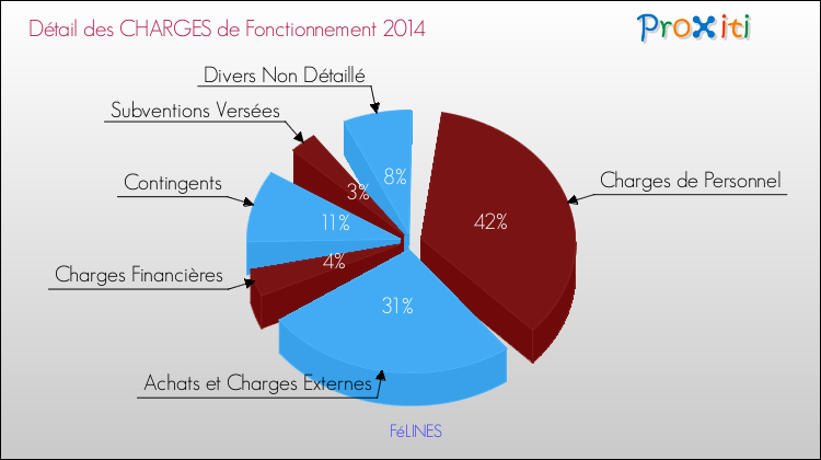 Décomposition des Charges de Fonctionnement 2014 de la commune de FéLINES Charges de Fonctionnement 2014 pour la commune de FéLINES