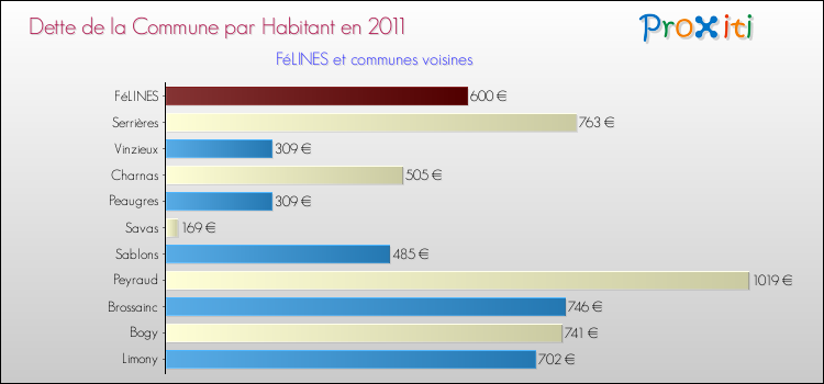 Dette par habitant de la commune en 2011 pour FéLINES et les communes proches Comparaison de la dette par habitant de la commune en 2011 pour FéLINES et les communes voisines
