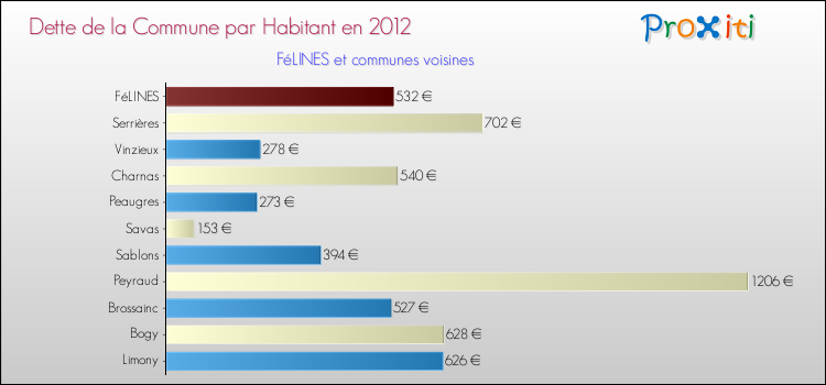 Dette par habitant de la commune en 2012 pour FéLINES et les communes proches Comparaison de la dette par habitant de la commune en 2012 pour FéLINES et les communes voisines