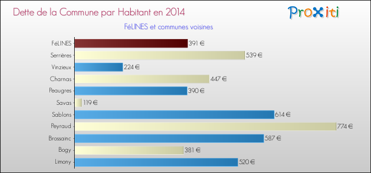 Dette par habitant de la commune en 2014 pour FéLINES et les communes proches Comparaison de la dette par habitant de la commune en 2014 pour FéLINES et les communes voisines