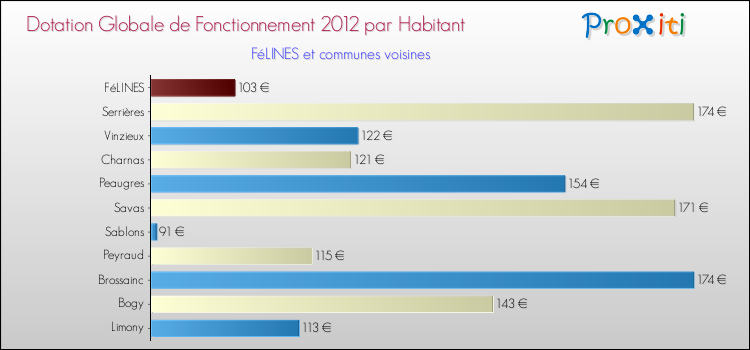 Montant des dotations globales de fonctionnement DGF par Habitant pour FéLINES et les communes proches Comparaison des des dotations globales de fonctionnement DGF par habitant pour FéLINES et les communes voisines