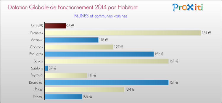 Montant des dotations globales de fonctionnement DGF par Habitant pour FéLINES et les communes proches en 2014. Comparaison des des dotations globales de fonctionnement DGF par habitant pour FéLINES et les communes voisines en 2014.