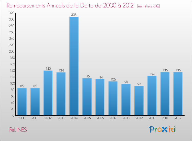 Evolution de l'annuité de la dette pour la commune de FéLINES de 2000 à 2012 Annuités de la dette pour FéLINES de 2000 à 2012