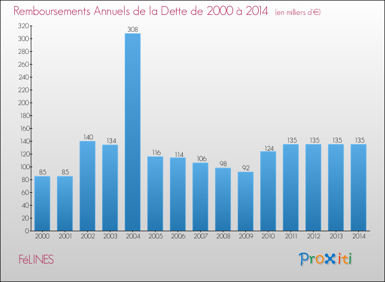 Evolution de l'annuité de la dette pour la commune de FéLINES de 2000 à 2014 Annuités de la dette pour FéLINES de 2000 à 2014