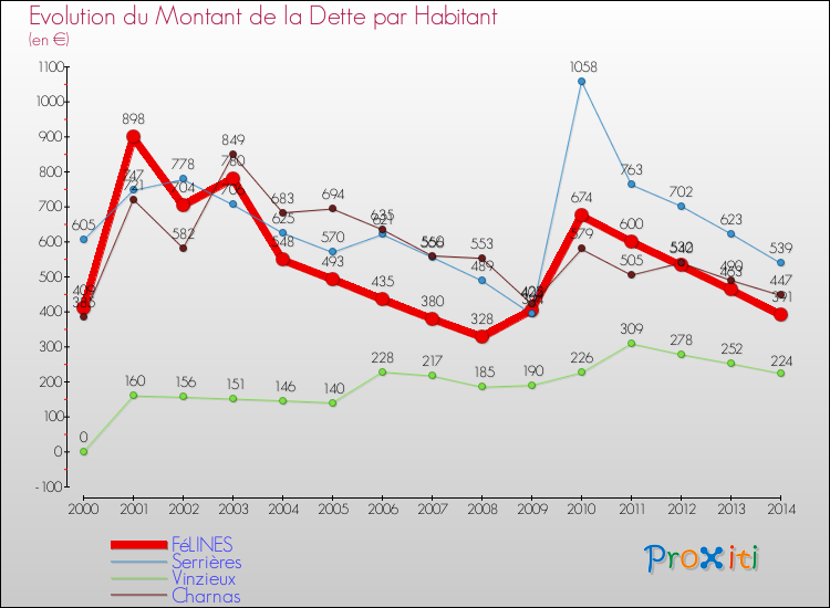 Evolution de la dette par habitant pour la commune de FéLINES et les communes proches de 2000 à 2014 Comparaison de la dette par habitant pour FéLINES et les communes voisines de 2000 à 2014
