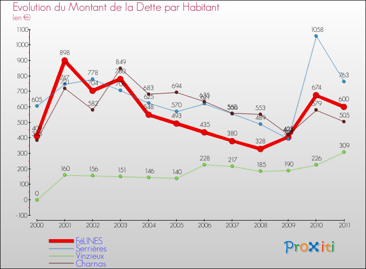 Evolution de la dette par habitant pour la commune de FéLINES et les communes proches Comparaison de la dette par habitant pour FéLINES et les communes voisines