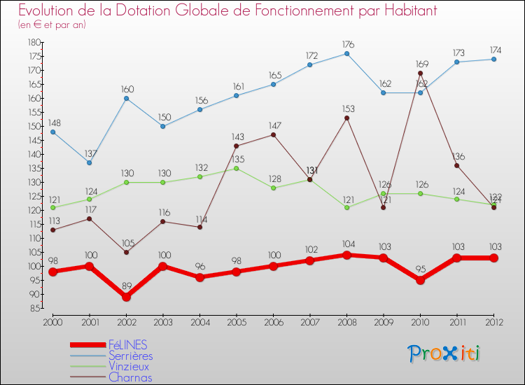 Evolution et montant de la dotation globale de fonctionnement par Habitant pour FéLINES et les communes proches Comparaison des dotations globales de fonctionnement par habitant pour FéLINES et les communes voisines