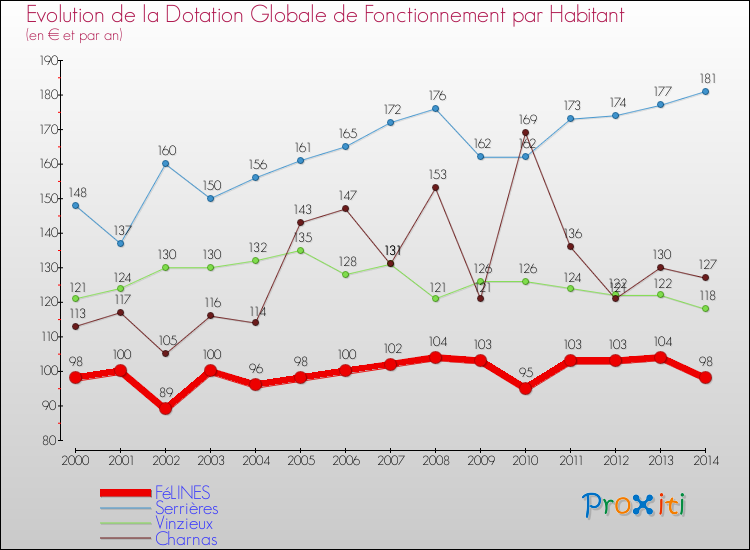 Evolution et montant de la dotation globale de fonctionnement par Habitant pour FéLINES et les communes proches de 2000 à 2014. Comparaison des dotations globales de fonctionnement par habitant pour FéLINES et les communes voisines de 2000 à 2014.