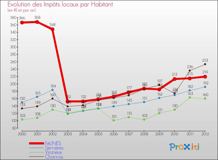 Evolution et montant des impôts locaux par Habitant pour FéLINES et les communes proches Comparaison des impôts locaux par habitant pour FéLINES et les communes voisines