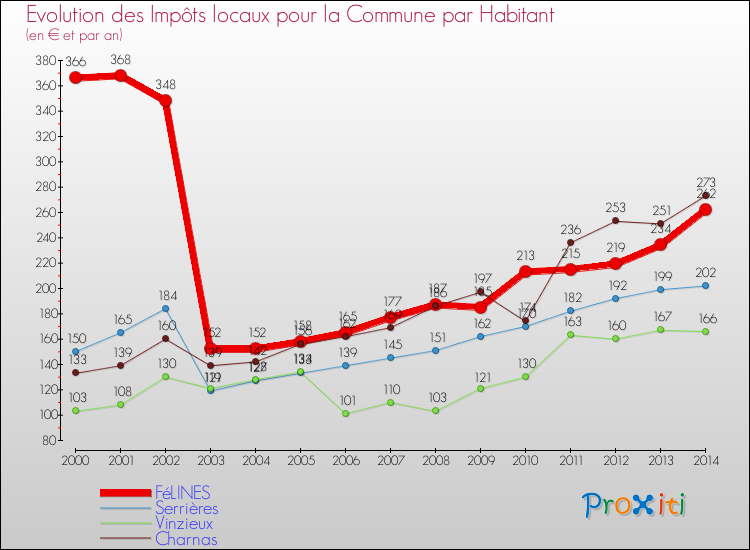 Evolution et montant des impôts locaux par Habitant pour FéLINES et les communes proches de 2000 à 2014 Comparaison des impôts locaux par habitant pour FéLINES et les communes voisines de 2000 à 2014