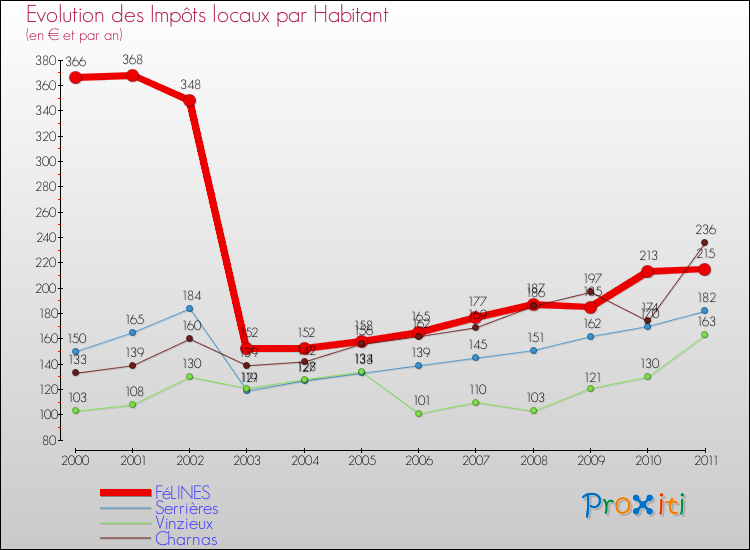 Evolution et montant des impôts locaux par Habitant pour FéLINES et les communes proches Comparaison des impôts locaux par habitant pour FéLINES et les communes voisines