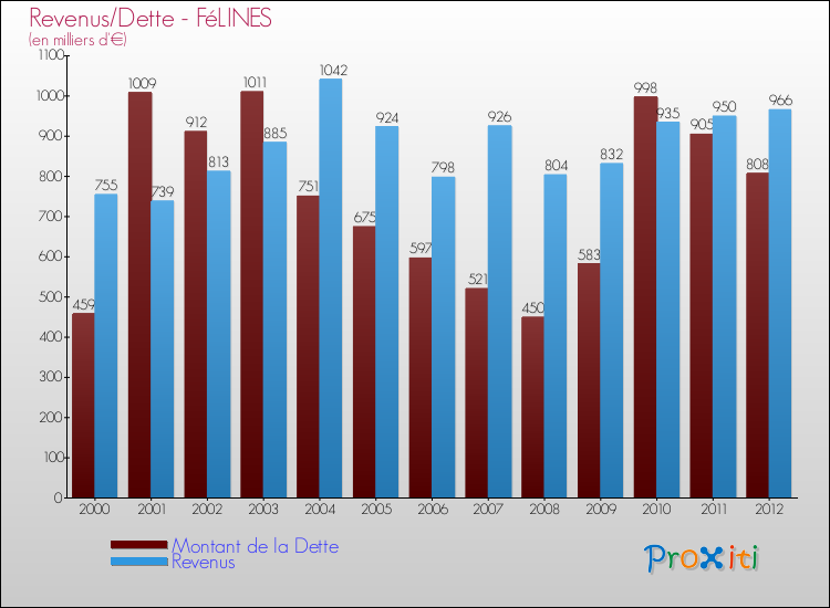 Evolution comparée de la dette et des revenus pour la commune de FéLINES de 2000 à 2012 Comparaison de la dette et des revenus pour FéLINES de 2000 à 2012