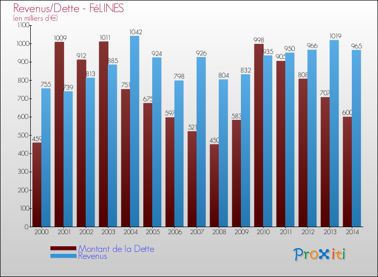 Evolution comparée de la dette et des revenus pour la commune de FéLINES de 2000 à 2014 Comparaison de la dette et des revenus pour FéLINES de 2000 à 2014