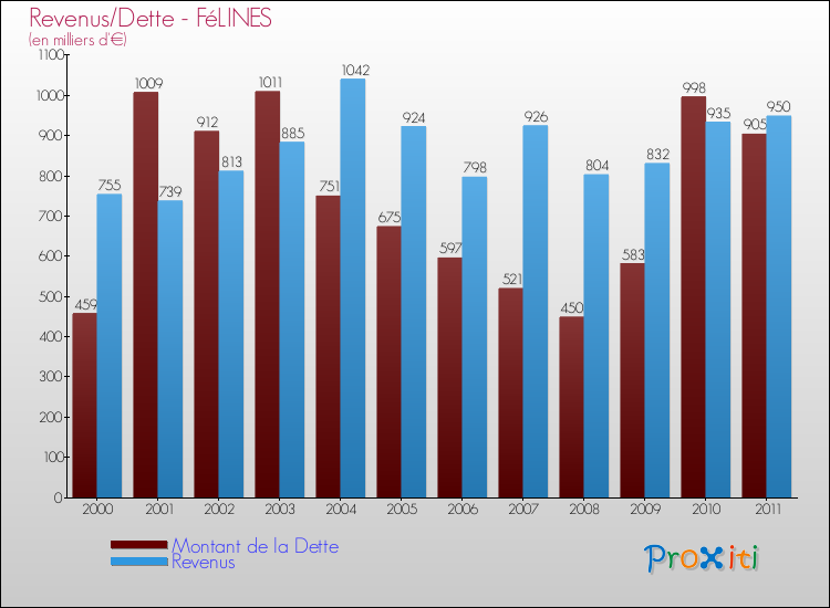 Evolution comparée de la dette et des revenus pour la commune de FéLINES de 2000 à 2011 Comparaison de la dette et des revenus pour FéLINES de 2000 à 2011