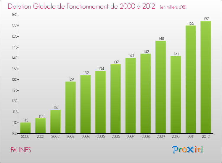Evolution du montant de la Dotation Globale de Fonctionnement pour la commune de FéLINES de 2000 à 2012 Evolution du montant de la Dotation Globale de Fonctionnement pour FéLINES de 2000 à 2012