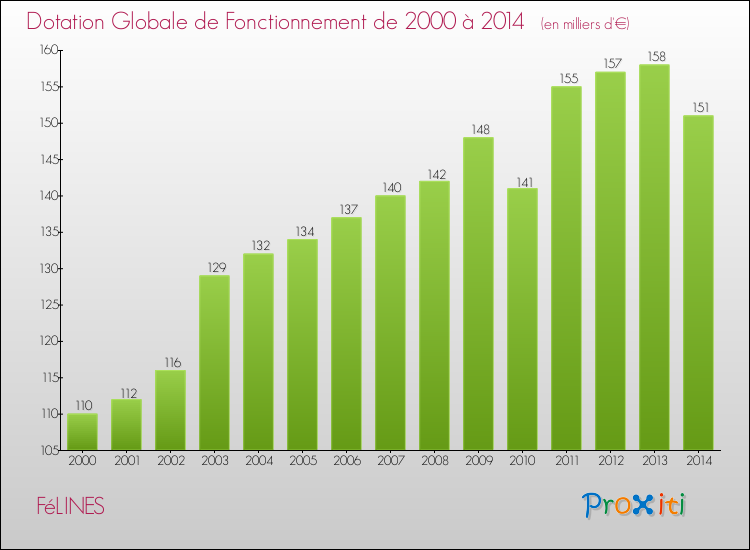 Evolution du montant de la Dotation Globale de Fonctionnement pour la commune de FéLINES de 2000 à 2014 Evolution du montant de la Dotation Globale de Fonctionnement pour FéLINES de 2000 à 2014