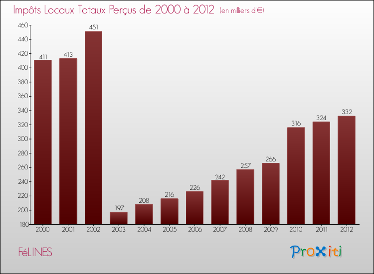 Evolution des Impôts Locaux pour la commune de FéLINES de 2000 à 2012 Evolution des Impôts Locaux pour FéLINES de 2000 à 2012