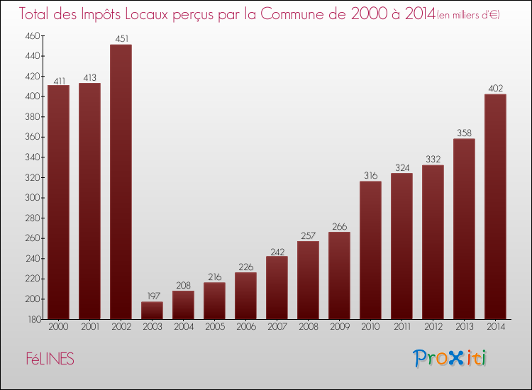 Evolution des Impôts Locaux pour la commune de FéLINES de 2000 à 2014 Evolution des Impôts Locaux pour FéLINES de 2000 à 2014