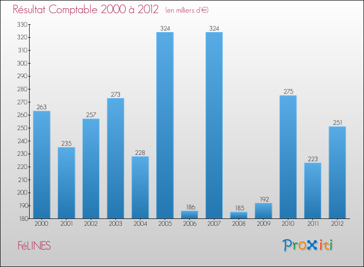 Evolution du résultat comptable pour la commune de FéLINES de 2000 à 2012 Evolution du résultat comptable pour FéLINES de 2000 à 2012