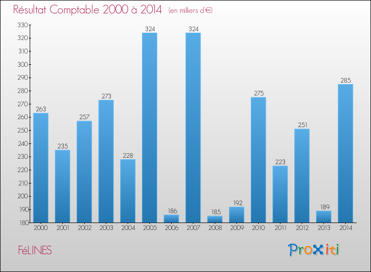 Evolution du résultat comptable pour la commune de FéLINES de 2000 à 2014 Evolution du résultat comptable pour FéLINES de 2000 à 2014