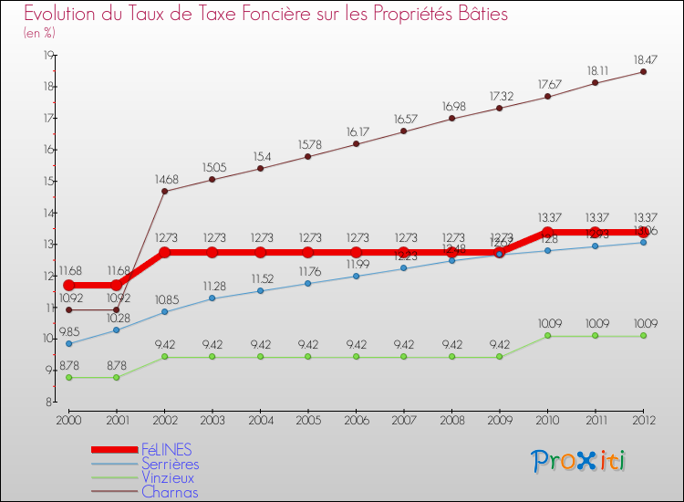 Evolution du taux de la taxe foncière sur le bati pour FéLINES et les communes proches de 2000 à 2012 Comparaison des taux de taxe foncière sur le bati pour FéLINES et les communes voisines de 2000 à 2012