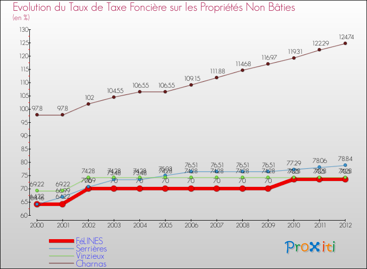 Evolution du taux de la taxe foncière sur les immeubles et terrains non batis pour FéLINES et les communes proches de 2000 à 2012 Comparaison des taux de la taxe foncière sur les immeubles et terrains non batis pour FéLINES et les communes voisines de 2000 à 2012