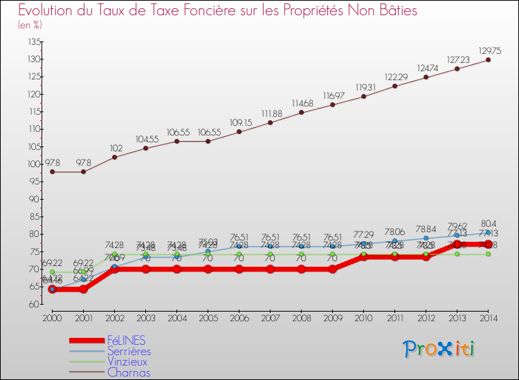 Evolution du taux de la taxe foncière sur les immeubles et terrains non batis pour FéLINES et les communes proches de 2000 à 2014 Comparaison des taux de la taxe foncière sur les immeubles et terrains non batis pour FéLINES et les communes voisines de 2000 à 2014