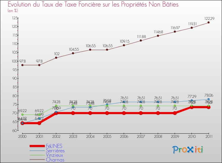 Evolution du taux de la taxe foncière sur les immeubles et terrains non batis pour FéLINES et les communes proches Comparaison des taux de la taxe foncière sur les immeubles et terrains non batis pour FéLINES et les communes voisines