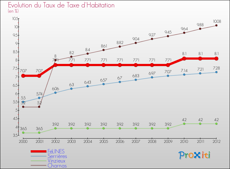 Evolution du taux de la taxe d'habitation pour FéLINES et les communes proches Comparaison des taux de la taxe d'habitation pour FéLINES et les communes voisines