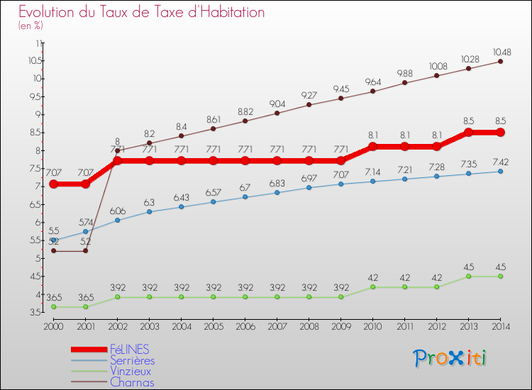Evolution du taux de la taxe d'habitation pour FéLINES et les communes proches de 2000 à 2014 Comparaison des taux de la taxe d'habitation pour FéLINES et les communes voisines de 2000 à 2014