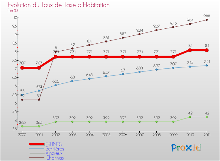 Evolution du taux de la taxe d'habitation pour FéLINES et les communes proches Comparaison des taux de la taxe d'habitation pour FéLINES et les communes voisines