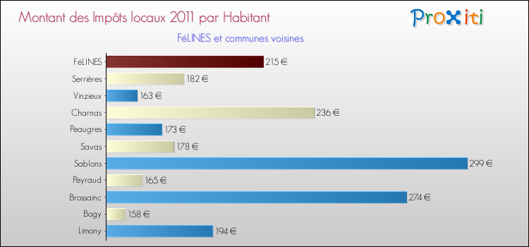Montant des impôts locaux par Habitant pour FéLINES et les communes proches Comparaison des impôts locaux par habitant pour FéLINES et les communes voisines