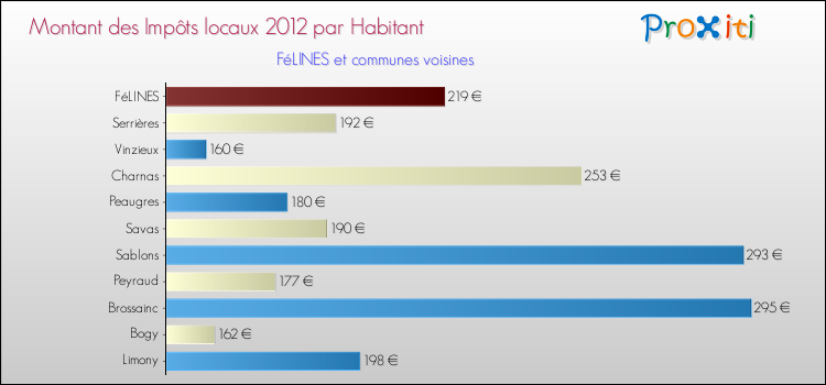 Montant des impôts locaux par Habitant pour FéLINES et les communes proches Comparaison des impôts locaux par habitant pour FéLINES et les communes voisines