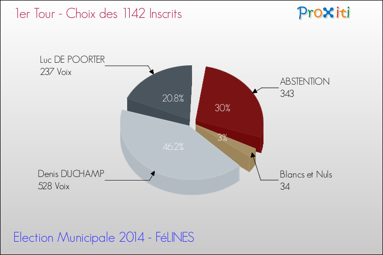 Résultats par rapport aux inscrits au 1er Tour des Elections Municipales 2014 de la commune de FéLINES Elections Municipales 2014 - Résultats par rapport aux inscrits au 1er Tour pour la commune de FéLINES
