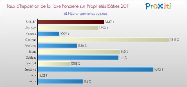 Taux d'imposition de la taxe foncière sur le bati 2011 pour FéLINES et les communes proches Comparaison des taux d'imposition de la taxe foncière sur le bati 2011 pour FéLINES et les communes voisines