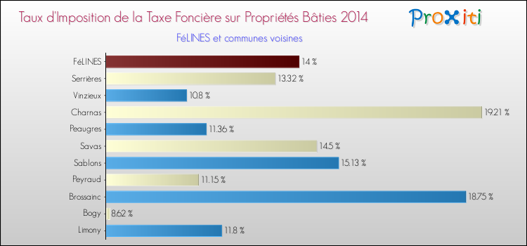 Taux d'imposition de la taxe foncière sur le bati 2014 pour FéLINES et les communes proches Comparaison des taux d'imposition de la taxe foncière sur le bati 2014 pour FéLINES et les communes voisines