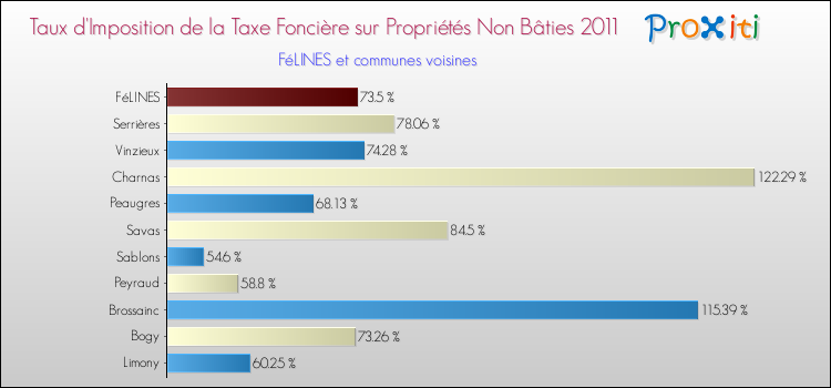 Taux d'imposition de la taxe foncière sur les immeubles et terrains non batis 2011 pour FéLINES et les communes proches Comparaison des taux d'imposition de la taxe foncière sur les immeubles et terrains non batis 2011 pour FéLINES et les communes voisines
