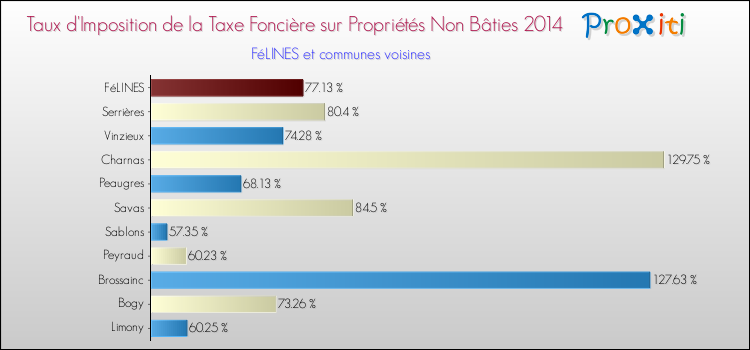 Taux d'imposition de la taxe foncière sur les immeubles et terrains non batis 2014 pour FéLINES et les communes proches Comparaison des taux d'imposition de la taxe foncière sur les immeubles et terrains non batis 2014 pour FéLINES et les communes voisines
