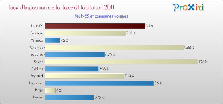 Taux d'imposition de la taxe d'habitation 2011 pour FéLINES et les communes proches Comparaison des taux d'imposition de la taxe d'habitation 2011 pour FéLINES et les communes voisines