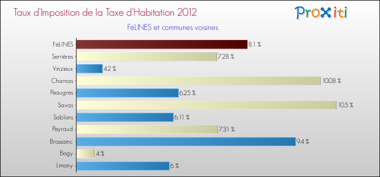 Taux d'imposition de la taxe d'habitation 2012 pour FéLINES et les communes proches Comparaison des taux d'imposition de la taxe d'habitation 2012 pour FéLINES et les communes voisines