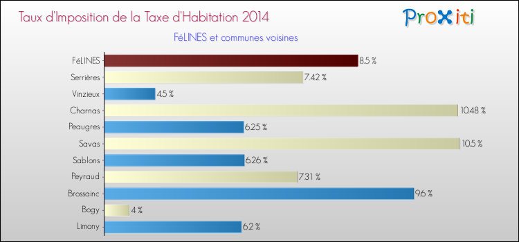 Taux d'imposition de la taxe d'habitation 2014 pour FéLINES et les communes proches Comparaison des taux d'imposition de la taxe d'habitation 2014 pour FéLINES et les communes voisines