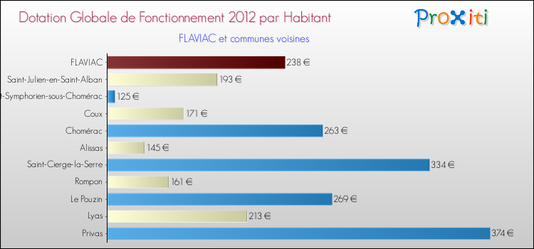 Montant des dotations globales de fonctionnement DGF par Habitant pour FLAVIAC et les communes proches Comparaison des des dotations globales de fonctionnement DGF par habitant pour FLAVIAC et les communes voisines