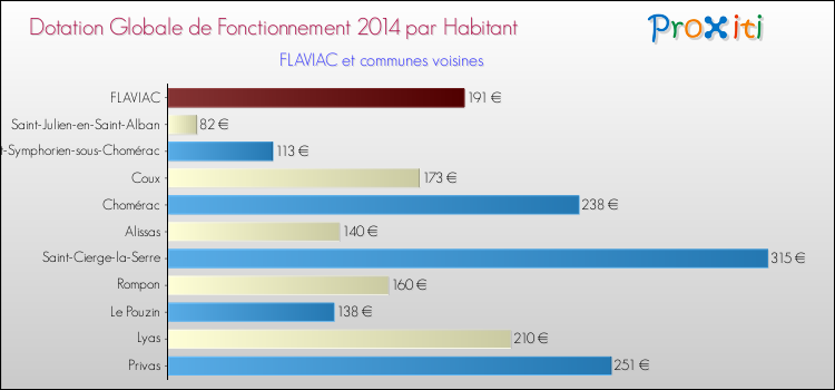 Montant des dotations globales de fonctionnement DGF par Habitant pour FLAVIAC et les communes proches en 2014. Comparaison des des dotations globales de fonctionnement DGF par habitant pour FLAVIAC et les communes voisines en 2014.