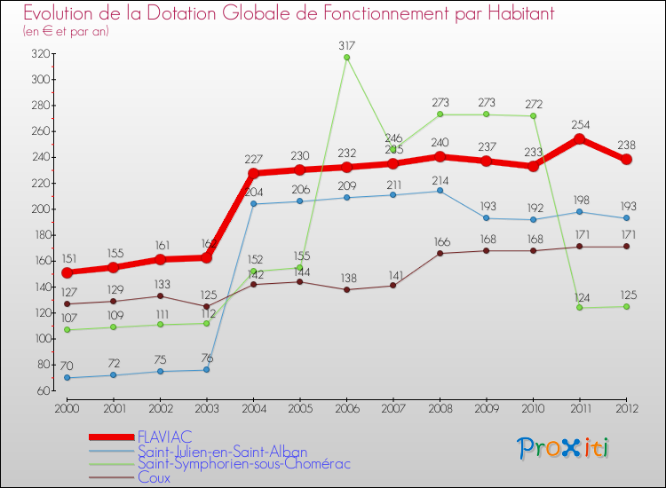 Evolution et montant de la dotation globale de fonctionnement par Habitant pour FLAVIAC et les communes proches Comparaison des dotations globales de fonctionnement par habitant pour FLAVIAC et les communes voisines