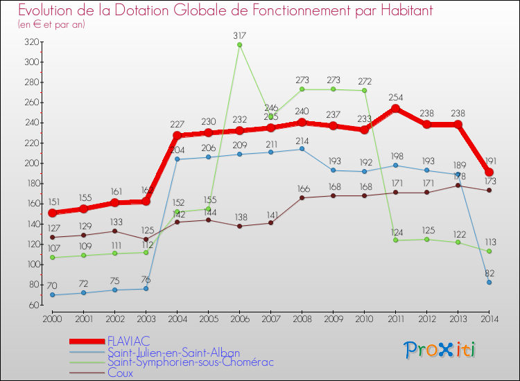 Evolution et montant de la dotation globale de fonctionnement par Habitant pour FLAVIAC et les communes proches de 2000 à 2014. Comparaison des dotations globales de fonctionnement par habitant pour FLAVIAC et les communes voisines de 2000 à 2014.