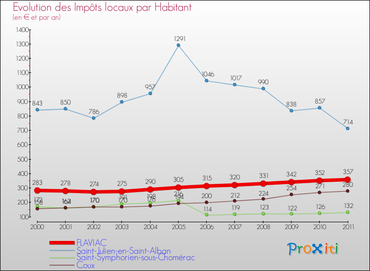 Evolution et montant des impôts locaux par Habitant pour FLAVIAC et les communes proches Comparaison des impôts locaux par habitant pour FLAVIAC et les communes voisines