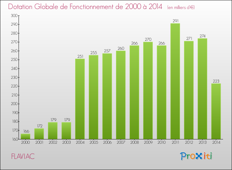 Evolution du montant de la Dotation Globale de Fonctionnement pour la commune de FLAVIAC de 2000 à 2014 Evolution du montant de la Dotation Globale de Fonctionnement pour FLAVIAC de 2000 à 2014