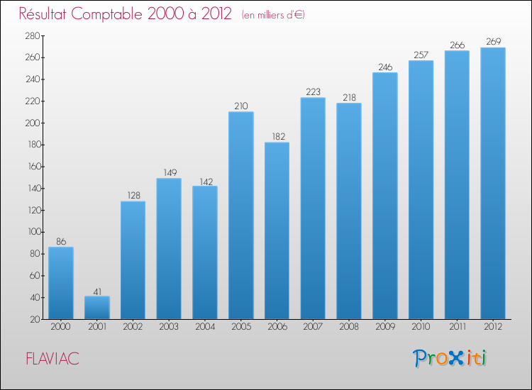 Evolution du résultat comptable pour la commune de FLAVIAC de 2000 à 2012 Evolution du résultat comptable pour FLAVIAC de 2000 à 2012